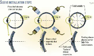 Compression Short Repair Tests, field use support compression sleeve for seam-weld repair | Oil ...