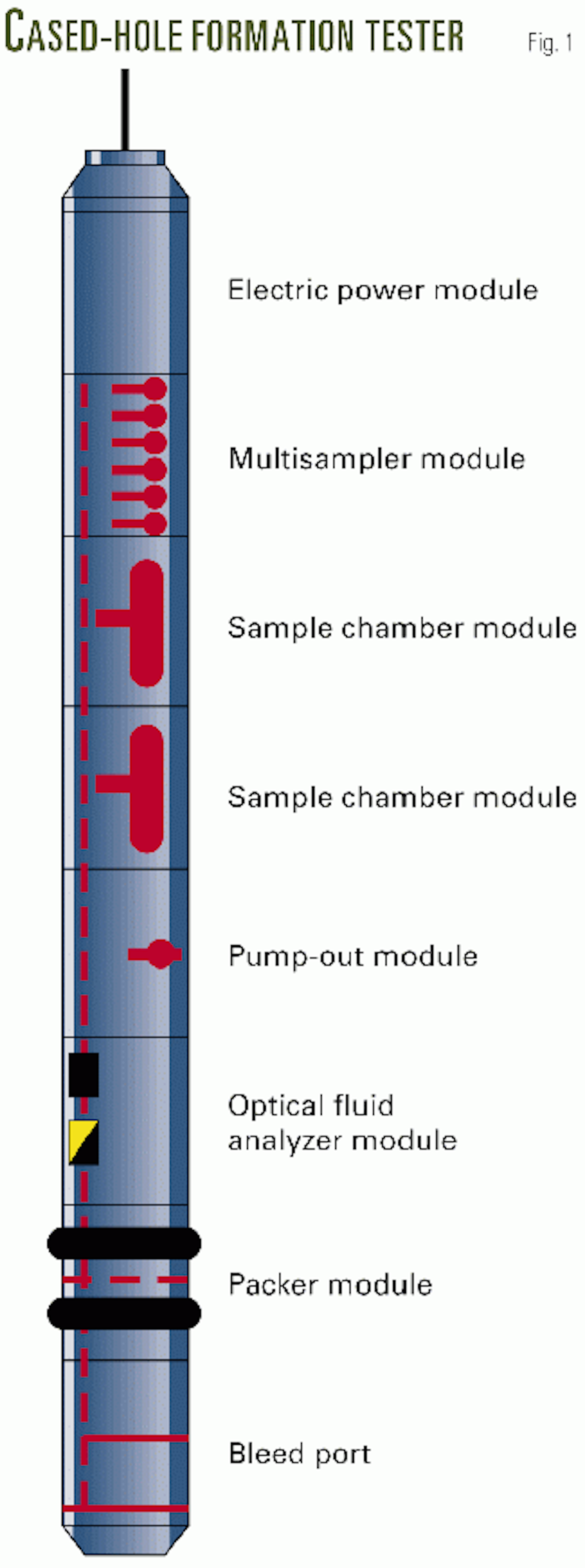 FORMATION TESTER-Conclusion: Cased-hole formation tester shows ...