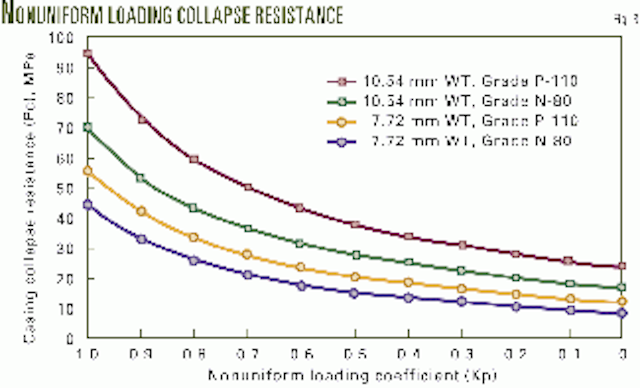 Nonuniform loading affects casing collapse resistance | Oil & Gas Journal