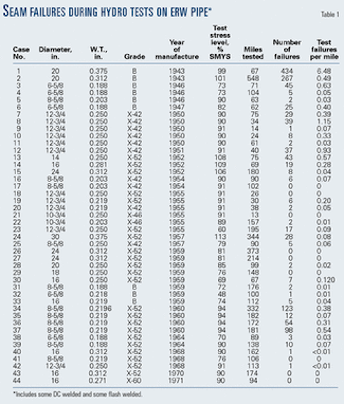 Procedure analyzes lowfrequency ERW, flashwelded pipe for HCA