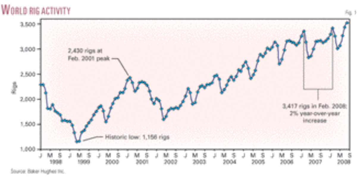 Continuing high oil, gas prices drive world drilling Oil & Gas Journal