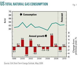 Th Eia Us Gas Demand 01