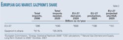Th Gazprom Pipeline T2 Th Gazprom Pipeline T2