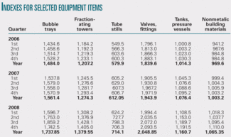 Th Indexes For Selected 01
