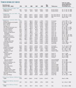 Th Indexes For Selected 03 Th Indexes For Selected 03