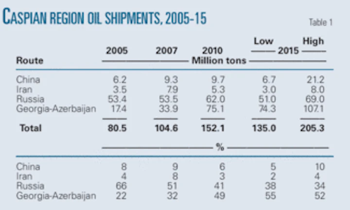 New Caspian Oil Production Will Bypass Russian Transport Oil