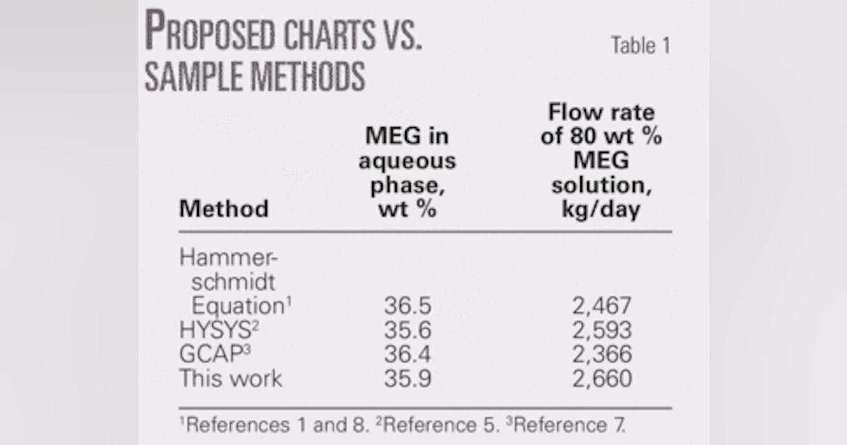 New method yields MEG injection rate | Oil & Gas Journal