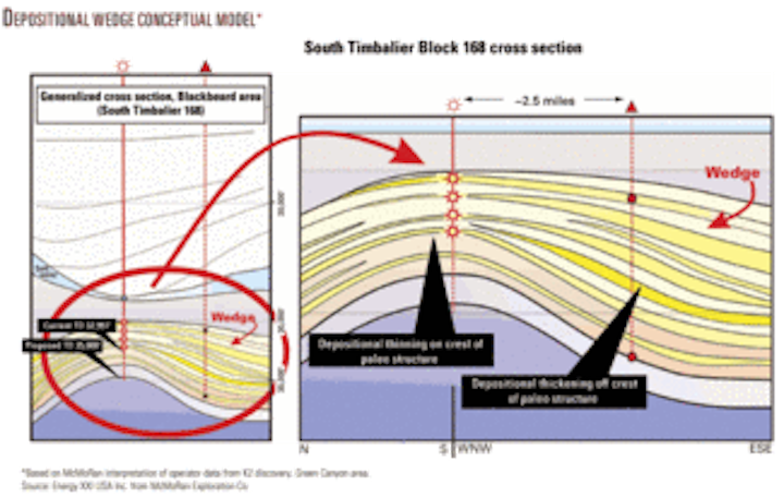 Ultradeep Shelf Well Logs Four Indicated Pays In Miocene - 