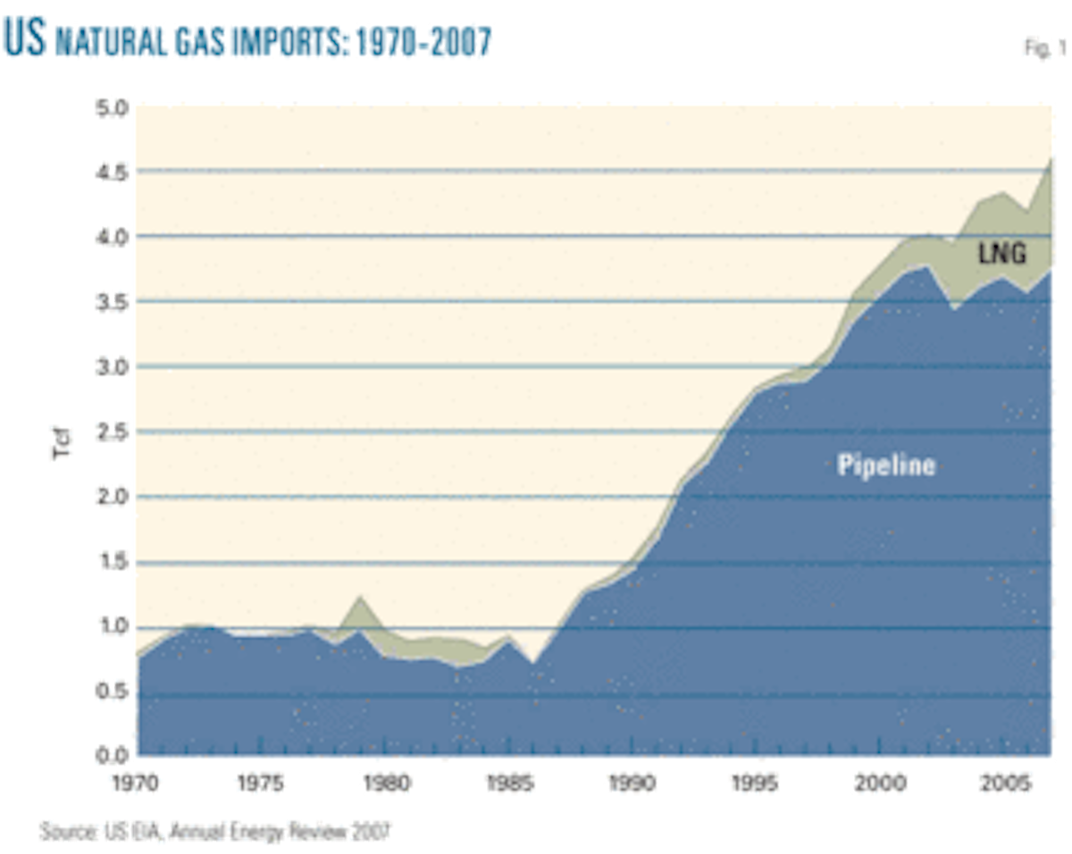 US LNG imports in 2008 signal unexpected role for gas markets Oil