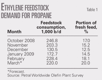 Th Us Propane Fourth T1