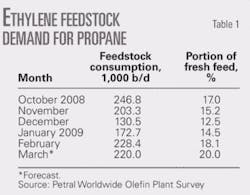 Th Us Propane Fourth T1 Th Us Propane Fourth T1