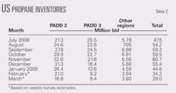 Th Us Propane Fourth T2 Th Us Propane Fourth T2