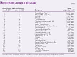Th Worldwide Refining T2 Th Worldwide Refining T2