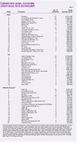 Th Worldwide Refining T3 Th Worldwide Refining T3