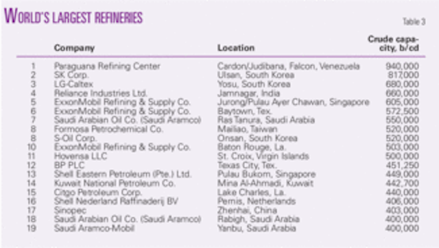 Worldwide Refining Capacity Growth Rises Again In 2008 Oil Gas Journal