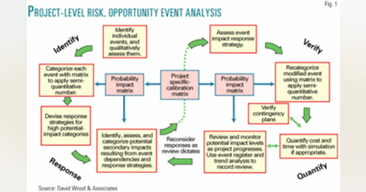 Emering Risks Connection Diagram Implementing ERM-2: The link with risk management | Oil & Gas Journal