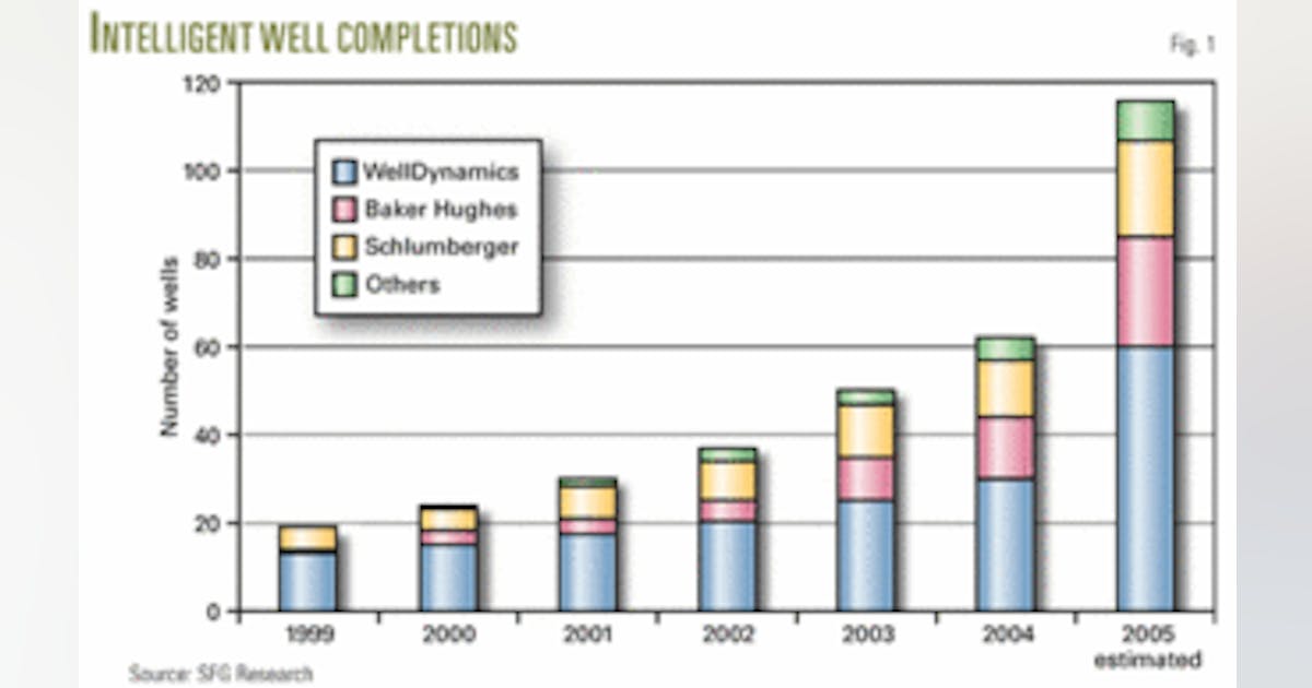 Market for intelligent wells may triple in next 5 years | Oil & Gas Journal