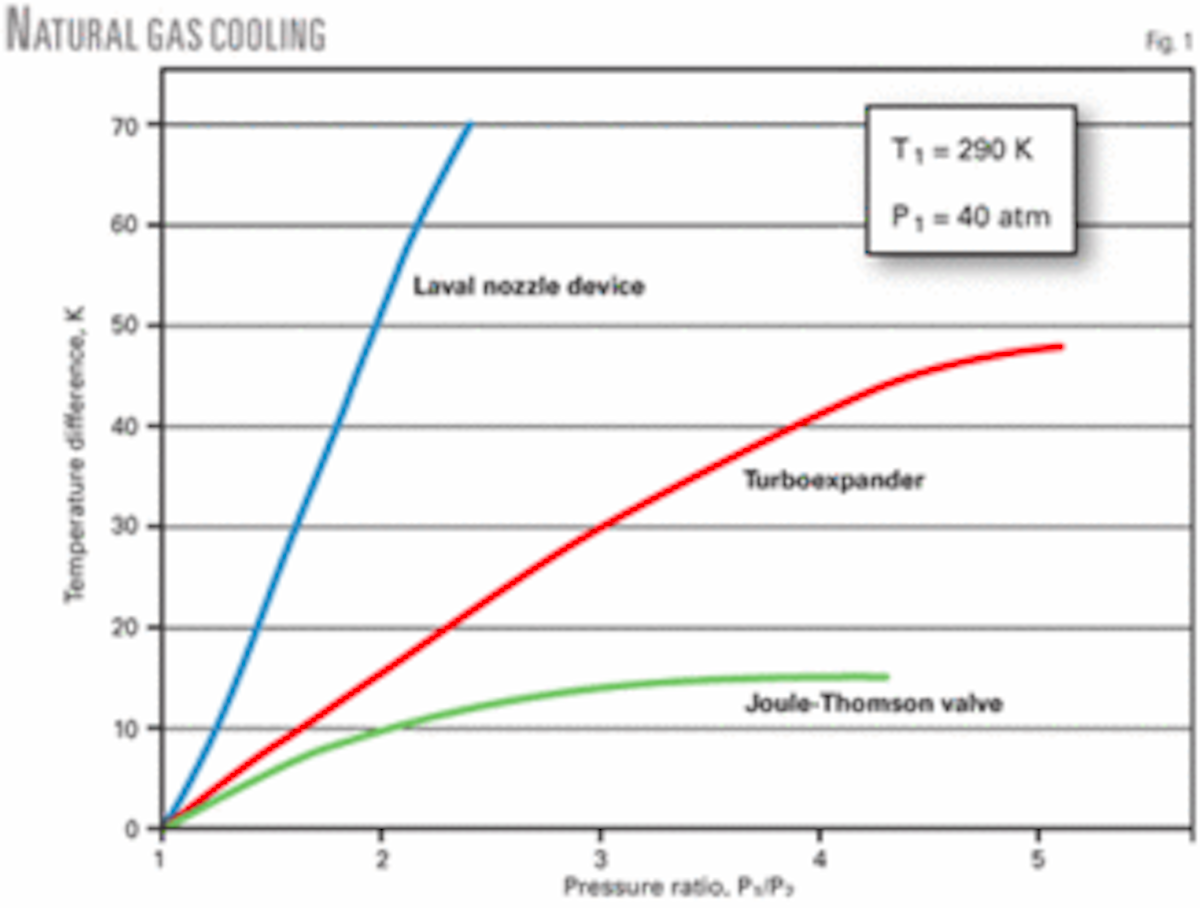 Supersonic Nozzle Efficiently Separates Natural Gas Components Oil Gas Journal