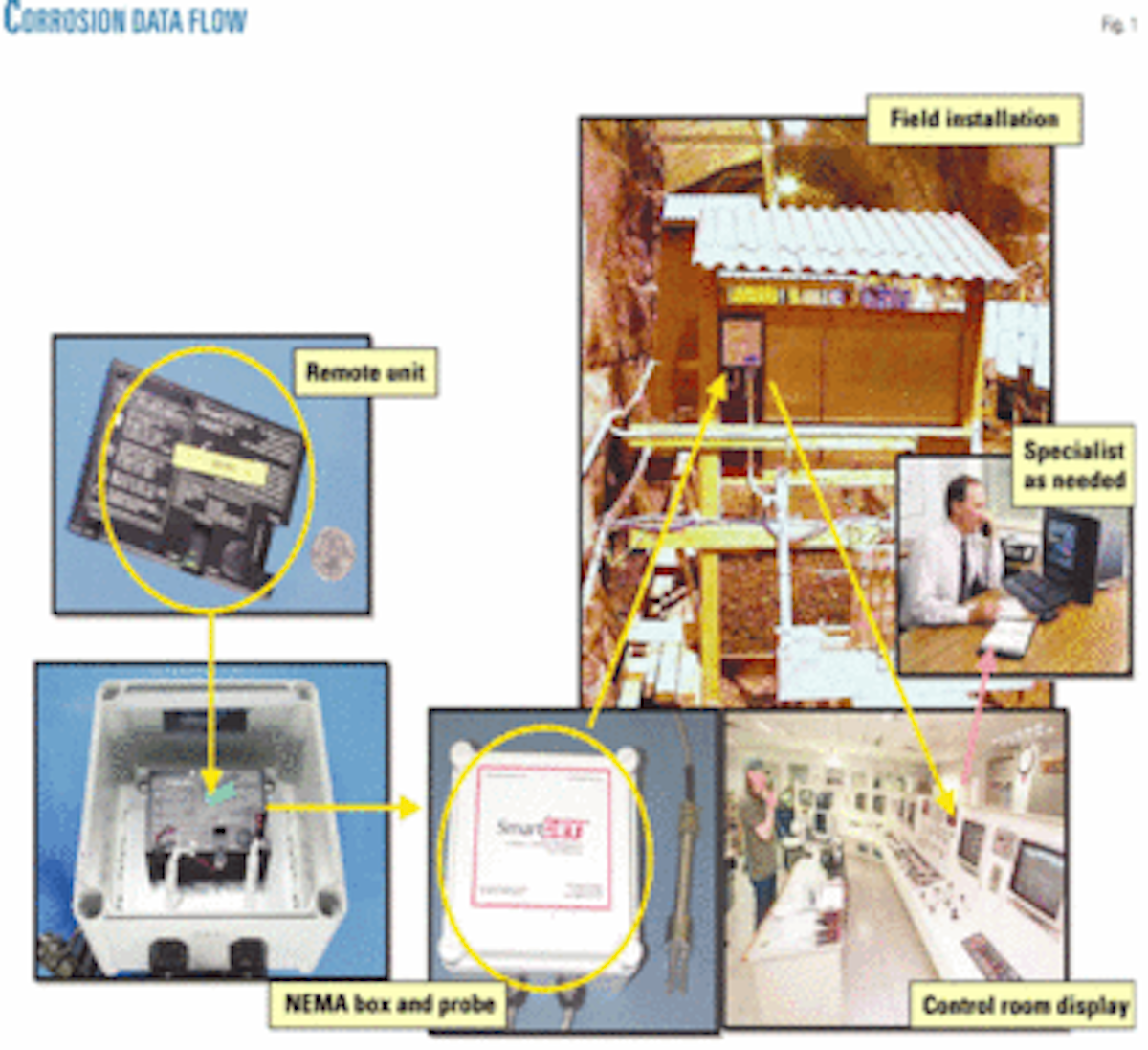 New technology provides real-time corrosion monitoring Circuit Diagram