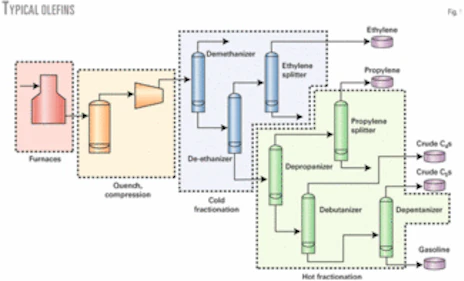 Flare minimization practices improve olefins plant start-ups ...