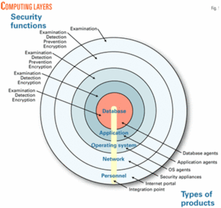 Layered security provides superior protection for plant control systems ...