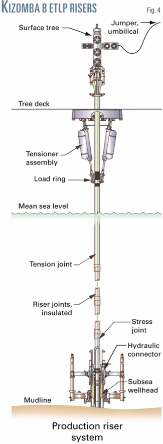 Kizomba B Attains Production Capacity Early | Oil & Gas Journal