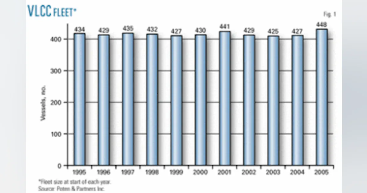 Vlcc Tanker Rates Chart Study examines phaseout of single-hull VLCC tankers | Oil & Gas Journal