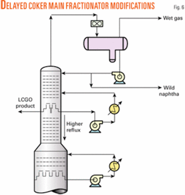 Better fractionation hikes ULSD yields, hydrotreater run lengths Oil