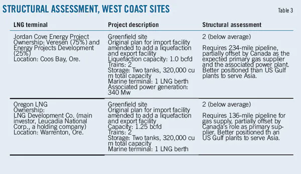 US LNG EXPORT PROJECTS—1: Three-point system compares US LNG export ...