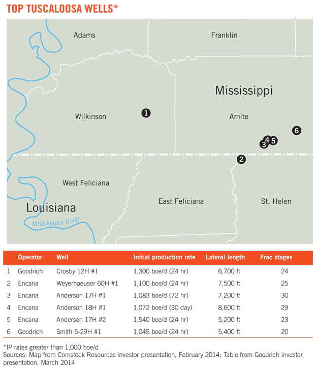 Top Tuscaloosa Wells