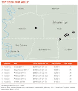 Top Tuscaloosa Wells Top Tuscaloosa Wells