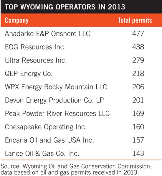 Top Wyoming Operators