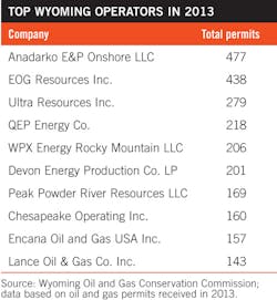 Top Wyoming Operators Top Wyoming Operators