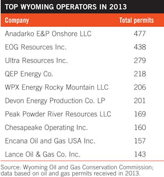 Top Wyoming Operators