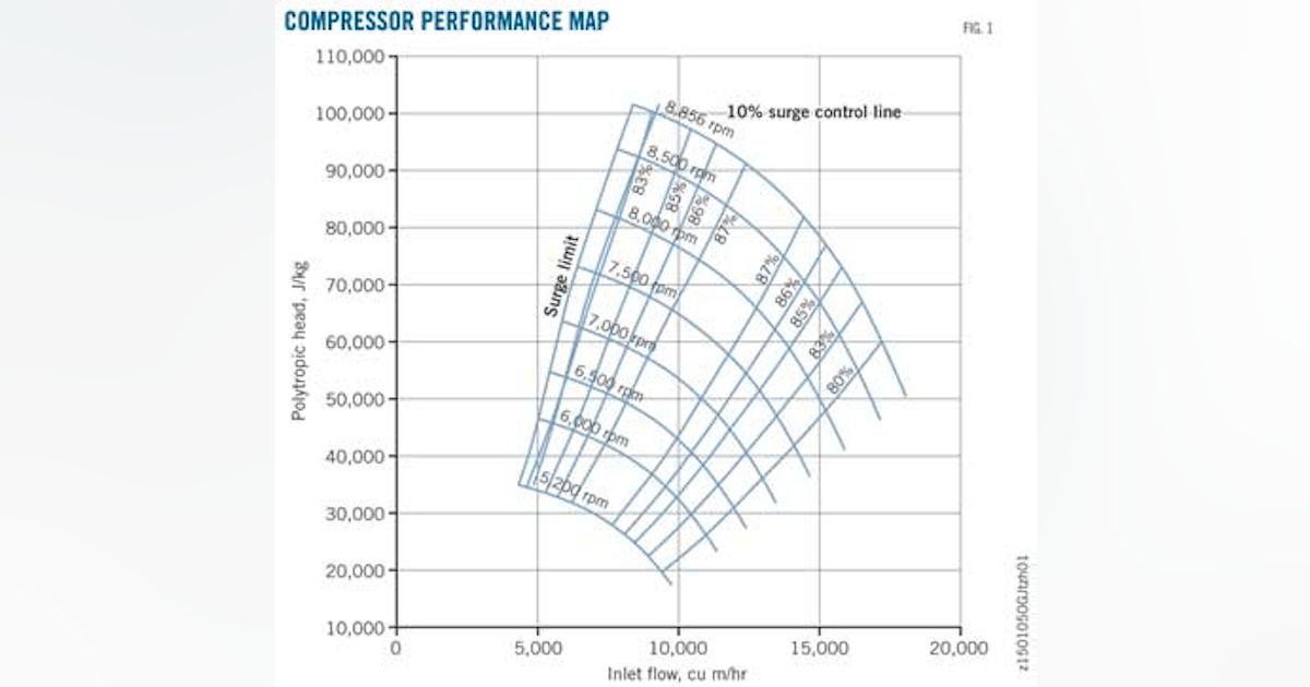 Corrected maps narrow compressor performance prediction range | Oil ...