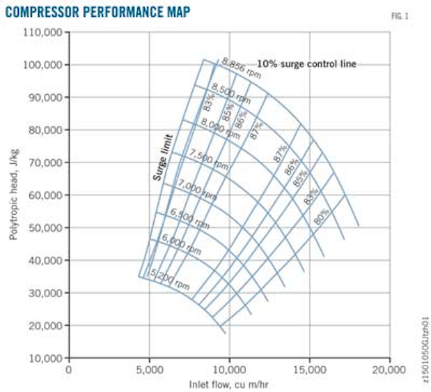 Corrected maps narrow compressor performance prediction range Oil