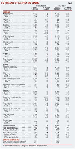 Us Demand Energy T2 Us Demand Energy T2