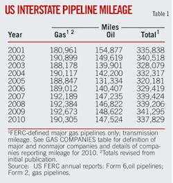 Us Interstate Mileage T1 Us Interstate Mileage T1