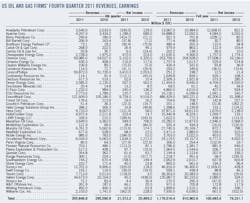 Us Oil And Gas Firms Us Oil And Gas Firms