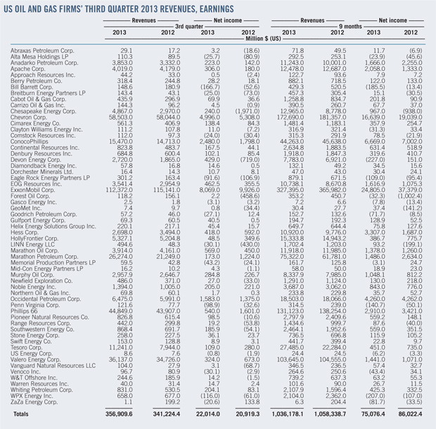 Us Oil And Gas Firms T1