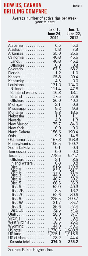 Weak Oil Prices T1