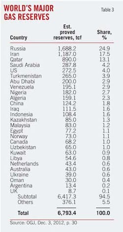 Worlds Major T3 Worlds Major T3