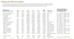 Yearly Refinery T2 Yearly Refinery T2