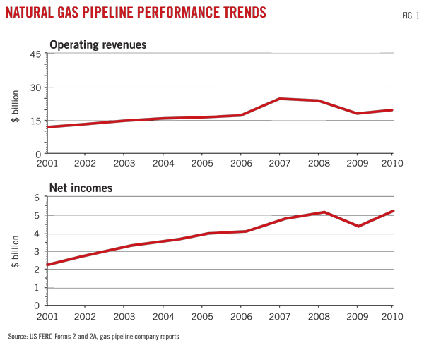 Natural gas pipeline operators' 2010 profits reach record levels Oil