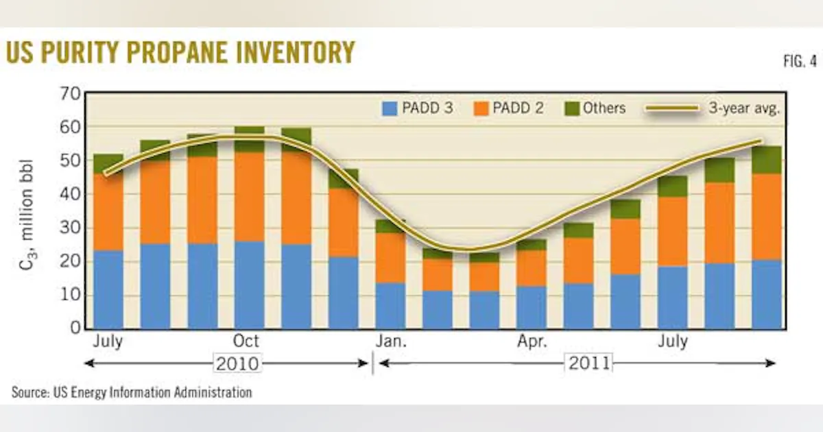 Propane Data P. 4 ~ Continued - US PROPANE — MIDYEAR 2011: US propane trade ...