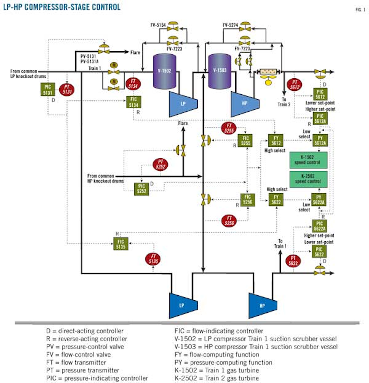 Independent recycle valves improve gas compressor turndown ratios Oil