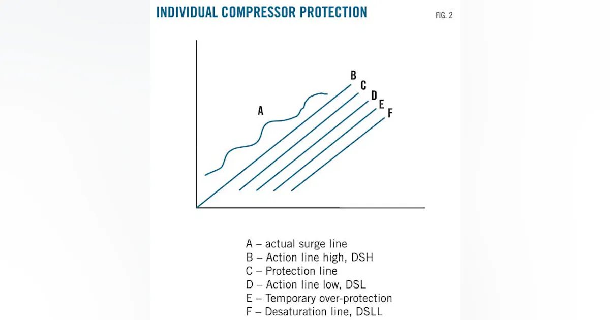 Compressor Turndown P. 3 ~ Continued - Independent recycle valves improve gas compressor ...