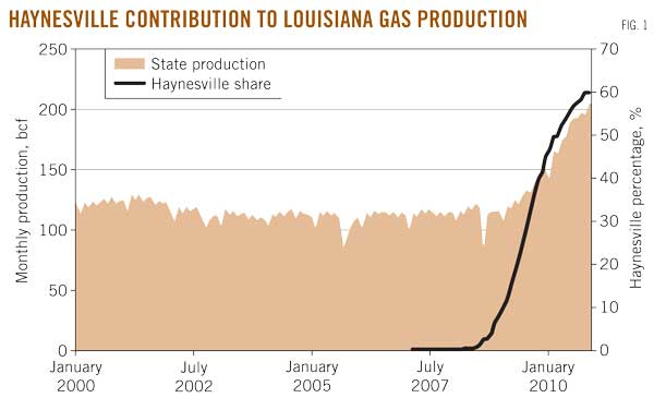LOUISIANA HAYNESVILLE SHALE—1 Characteristics, production potential of