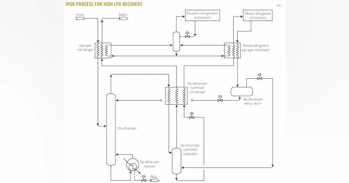 Ngl Extraction Methods New NGL-recovery process provides viable alternative | Oil & Gas Journal