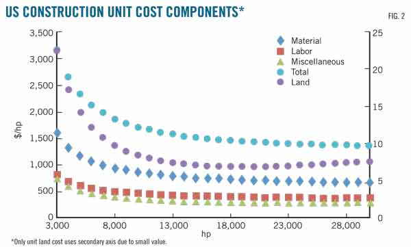 Regressions allow development of compressor cost estimation models Oil & Gas Journal